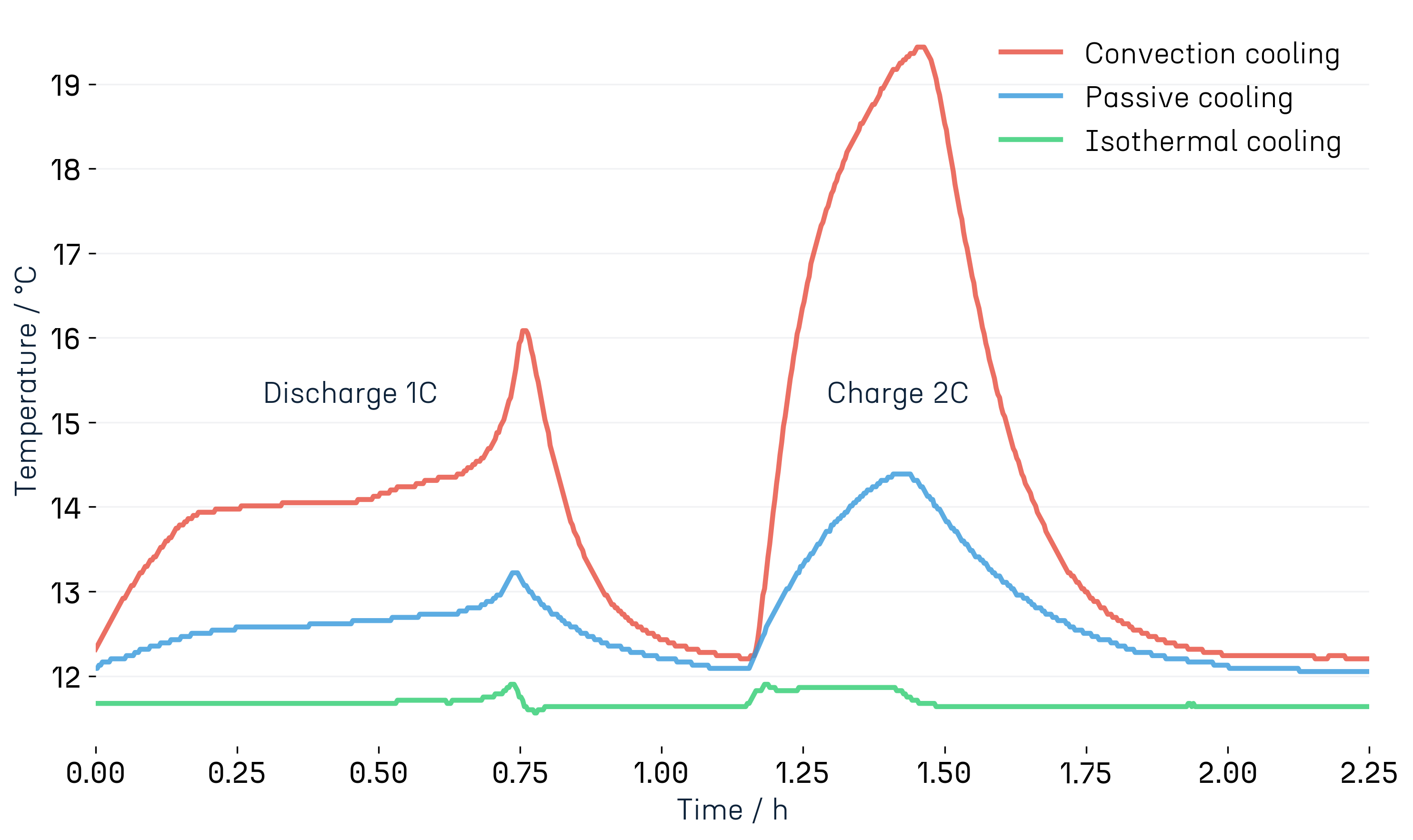 Temperature profiles for different cooling scenarios